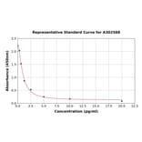 Standard Curve - Camel Gastrin ELISA Kit (A302588) - Antibodies.com
