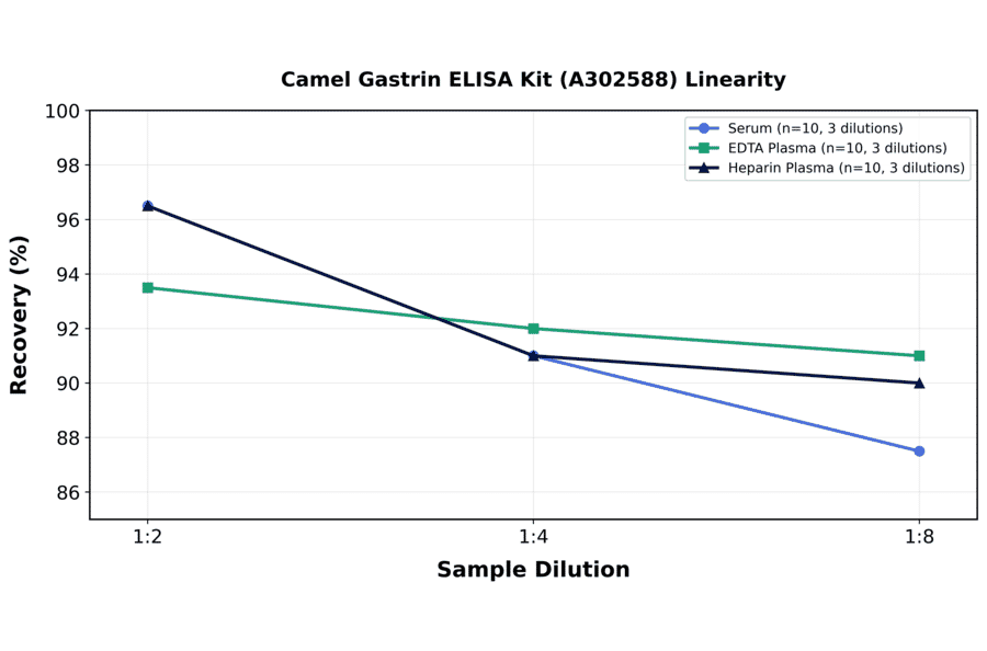 Linearity - Camel Gastrin ELISA Kit (A302588) - Antibodies.com
