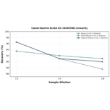 Linearity - Camel Gastrin ELISA Kit (A302588) - Antibodies.com