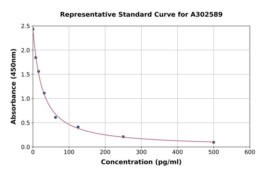 Standard Curve - Camel Ghrelin ELISA Kit (A302589) - Antibodies.com