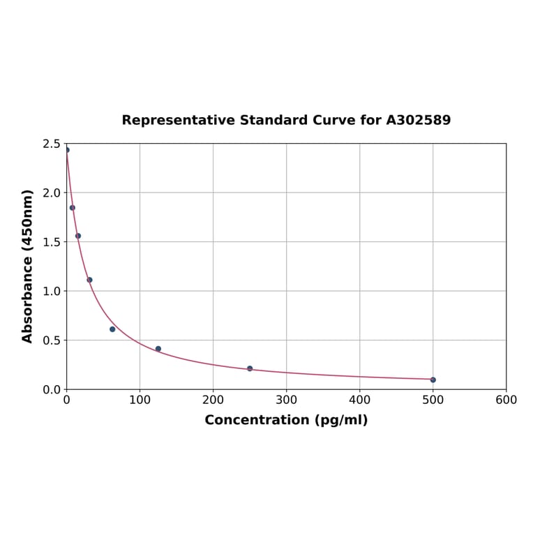 Standard Curve - Camel Ghrelin ELISA Kit (A302589) - Antibodies.com