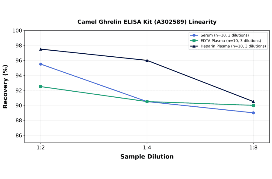 Linearity - Camel Ghrelin ELISA Kit (A302589) - Antibodies.com