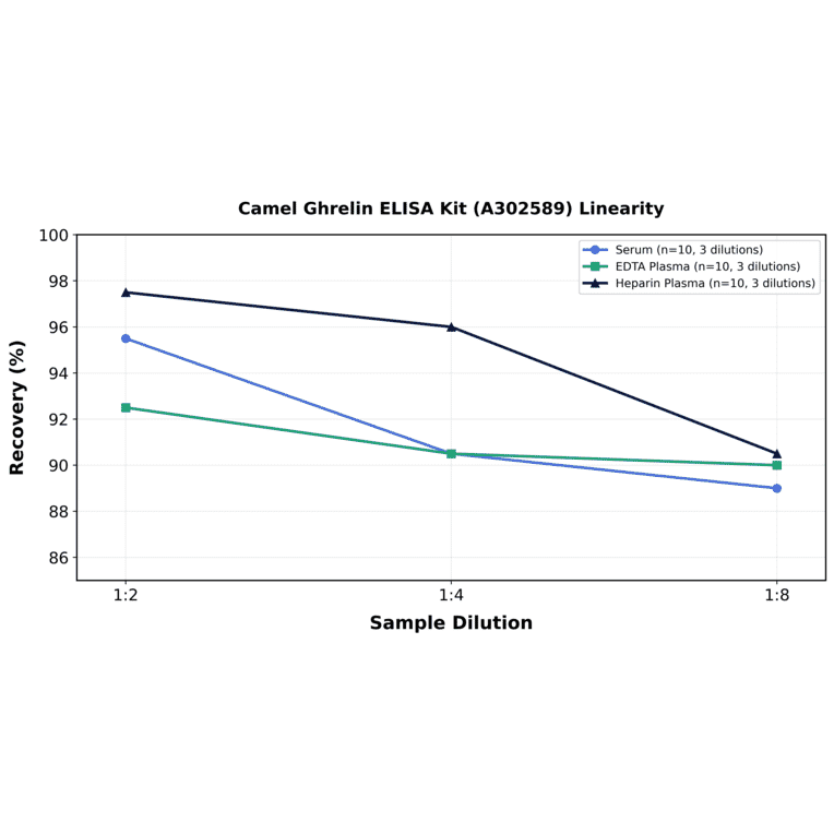 Linearity - Camel Ghrelin ELISA Kit (A302589) - Antibodies.com