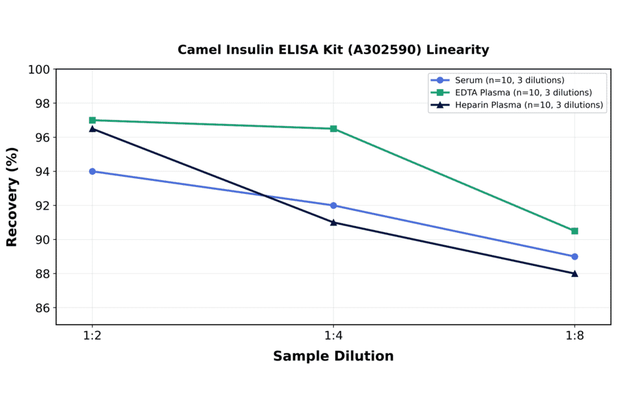 Linearity - Camel Insulin ELISA Kit (A302590) - Antibodies.com