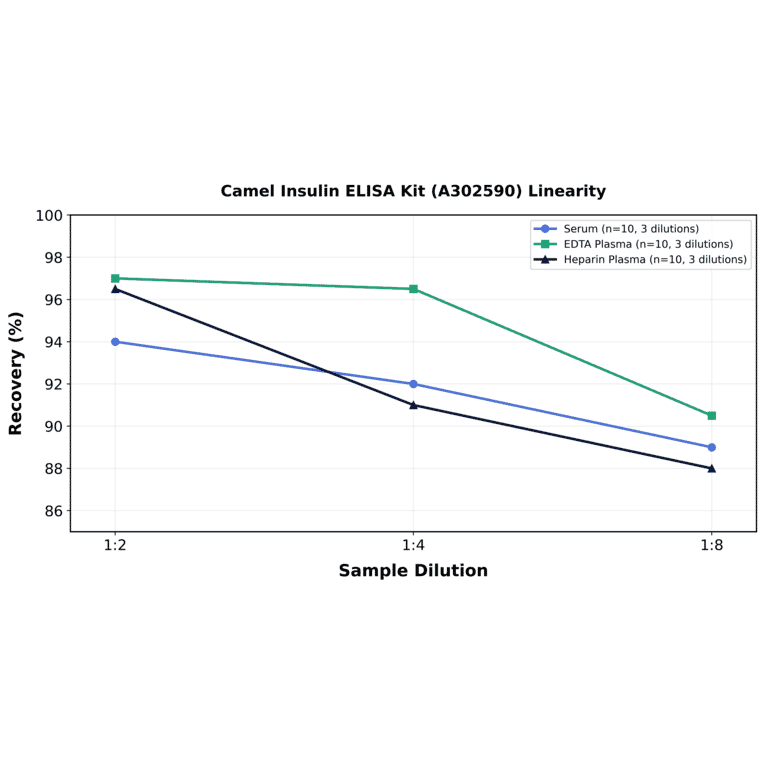 Linearity - Camel Insulin ELISA Kit (A302590) - Antibodies.com