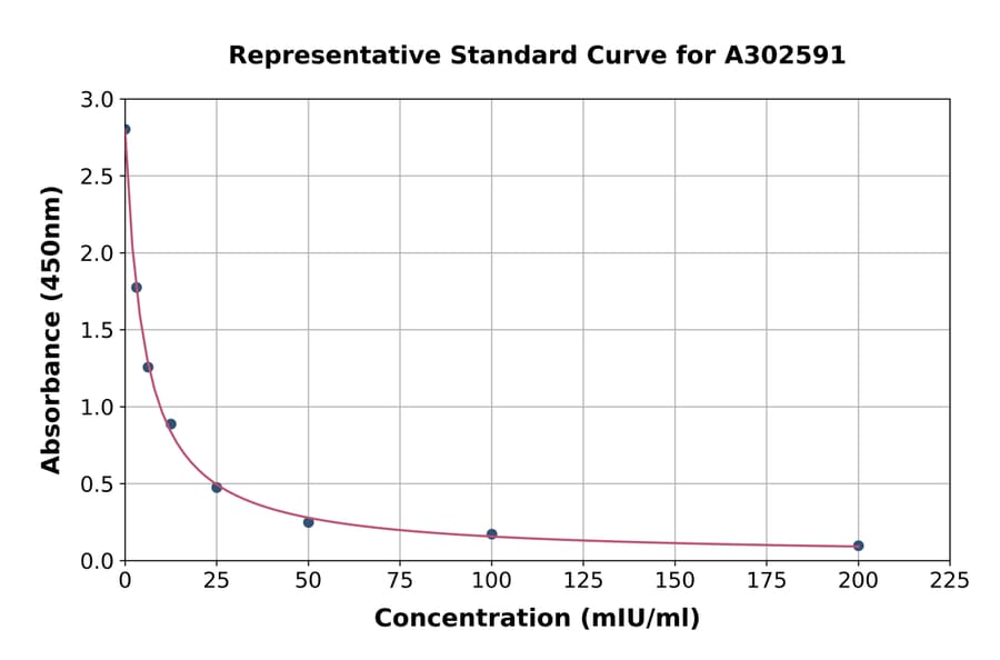 Standard Curve - Donkey FSH ELISA Kit (A302591) - Antibodies.com