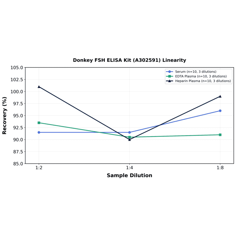 Linearity - Donkey FSH ELISA Kit (A302591) - Antibodies.com