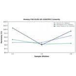 Linearity - Donkey FSH ELISA Kit (A302591) - Antibodies.com