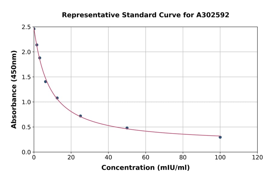 Standard Curve - Donkey Luteinizing Hormone ELISA Kit (A302592) - Antibodies.com