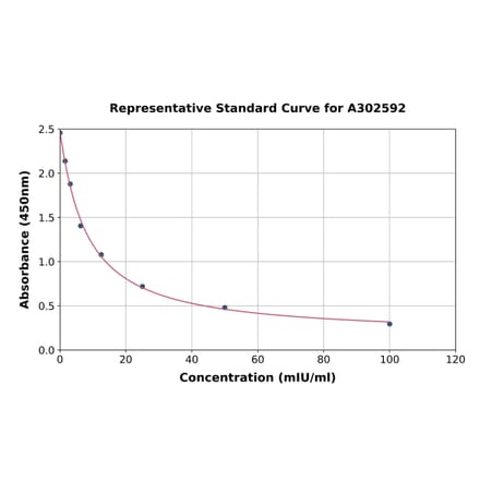 Standard Curve - Donkey Luteinizing Hormone ELISA Kit (A302592) - Antibodies.com