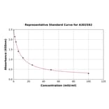 Standard Curve - Donkey Luteinizing Hormone ELISA Kit (A302592) - Antibodies.com