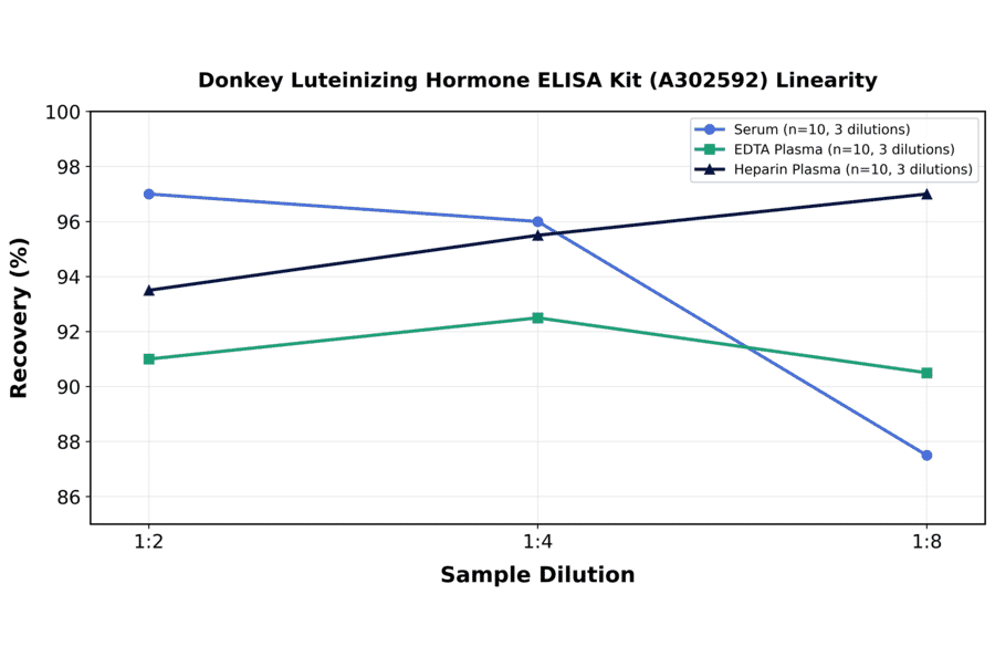 Linearity - Donkey Luteinizing Hormone ELISA Kit (A302592) - Antibodies.com