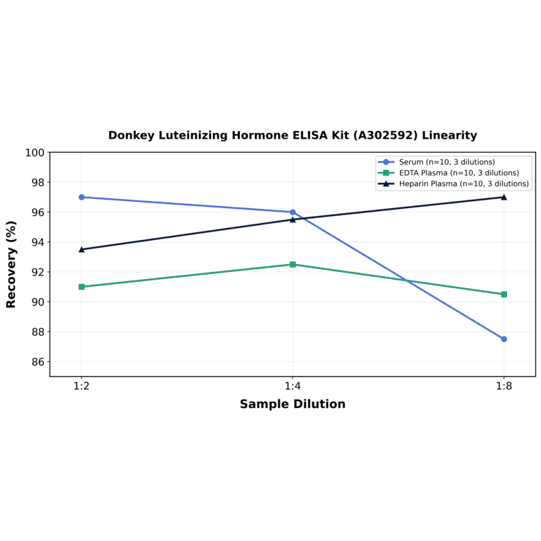 Linearity - Donkey Luteinizing Hormone ELISA Kit (A302592) - Antibodies.com