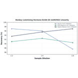 Linearity - Donkey Luteinizing Hormone ELISA Kit (A302592) - Antibodies.com