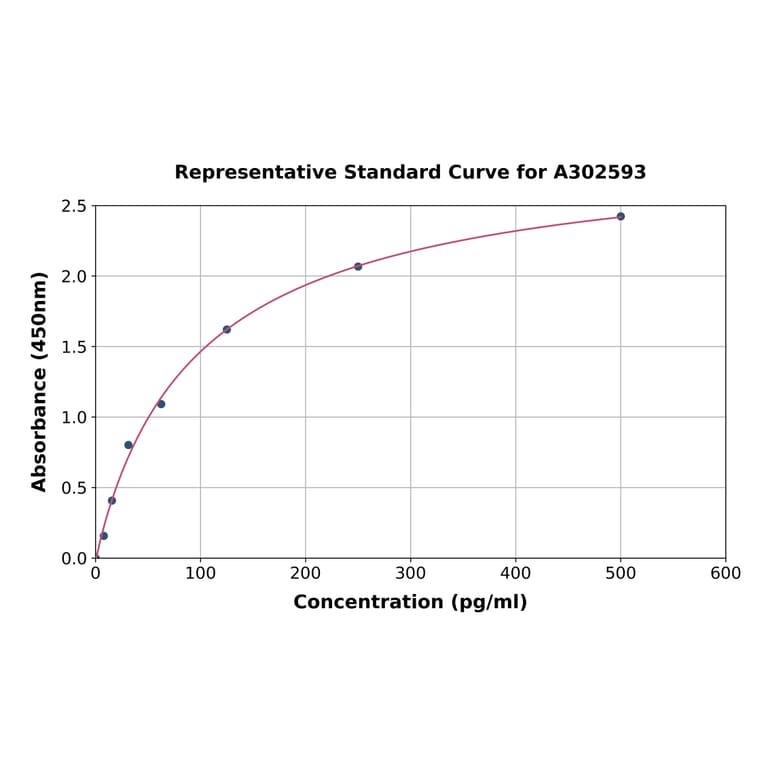 Standard Curve - Goat Insulin ELISA Kit (High Sensitivity) (A302593) - Antibodies.com