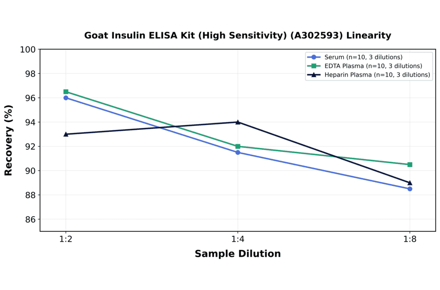 Linearity - Goat Insulin ELISA Kit (High Sensitivity) (A302593) - Antibodies.com