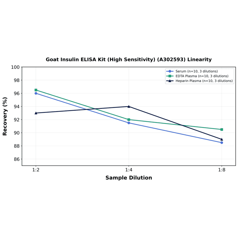 Linearity - Goat Insulin ELISA Kit (High Sensitivity) (A302593) - Antibodies.com