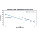 Linearity - Goat Insulin ELISA Kit (High Sensitivity) (A302593) - Antibodies.com