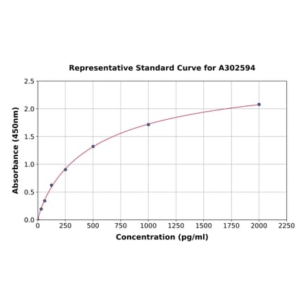 Standard Curve - Goat Glucagon ELISA Kit (A302594) - Antibodies.com