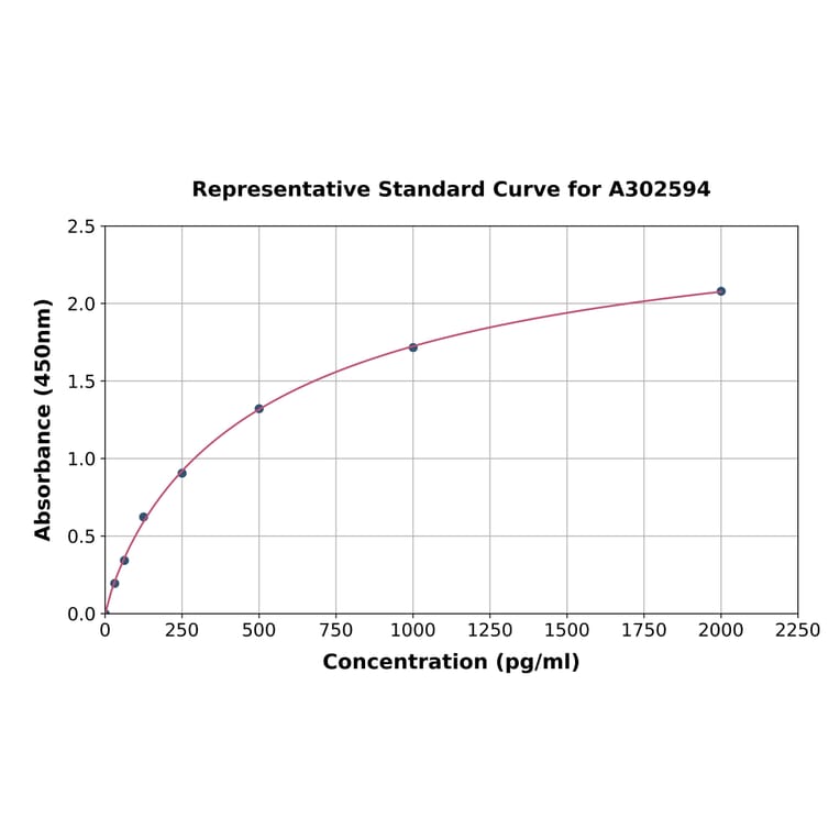 Standard Curve - Goat Glucagon ELISA Kit (A302594) - Antibodies.com