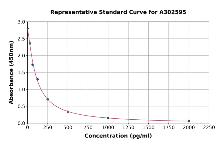 Standard Curve - Goat Gonadotropin Releasing Hormone ELISA Kit (A302595) - Antibodies.com