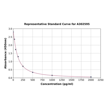 Standard Curve - Goat Gonadotropin Releasing Hormone ELISA Kit (A302595) - Antibodies.com