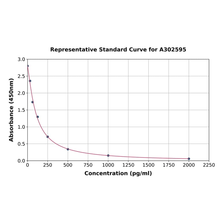 Standard Curve - Goat Gonadotropin Releasing Hormone ELISA Kit (A302595) - Antibodies.com
