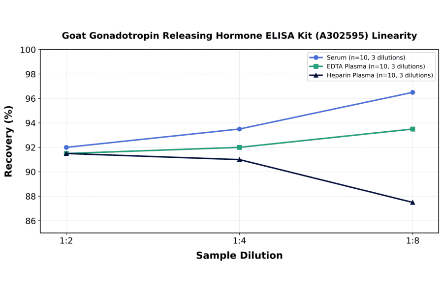 Linearity - Goat Gonadotropin Releasing Hormone ELISA Kit (A302595) - Antibodies.com