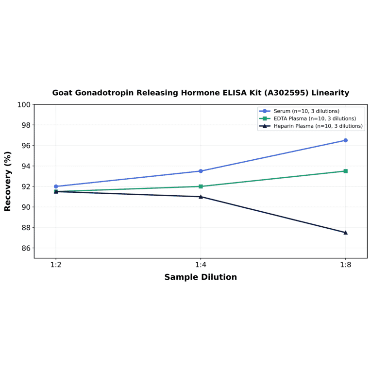 Linearity - Goat Gonadotropin Releasing Hormone ELISA Kit (A302595) - Antibodies.com