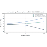 Linearity - Goat Gonadotropin Releasing Hormone ELISA Kit (A302595) - Antibodies.com