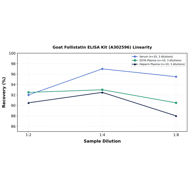 Linearity - Goat Follistatin ELISA Kit (A302596) - Antibodies.com