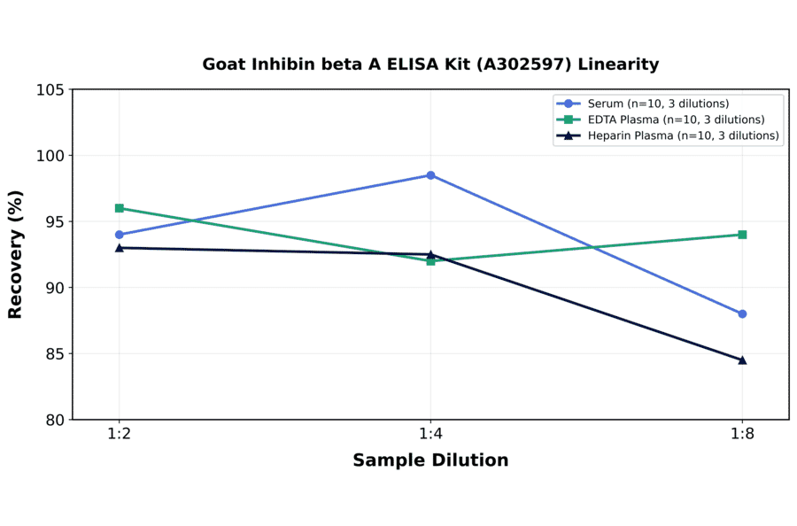 Linearity - Goat Inhibin beta A ELISA Kit (A302597) - Antibodies.com