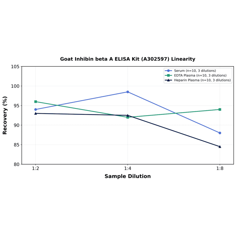 Linearity - Goat Inhibin beta A ELISA Kit (A302597) - Antibodies.com