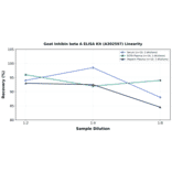 Linearity - Goat Inhibin beta A ELISA Kit (A302597) - Antibodies.com