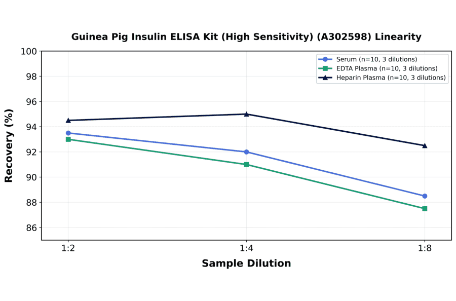 Linearity - Guinea Pig Insulin ELISA Kit (High Sensitivity) (A302598) - Antibodies.com