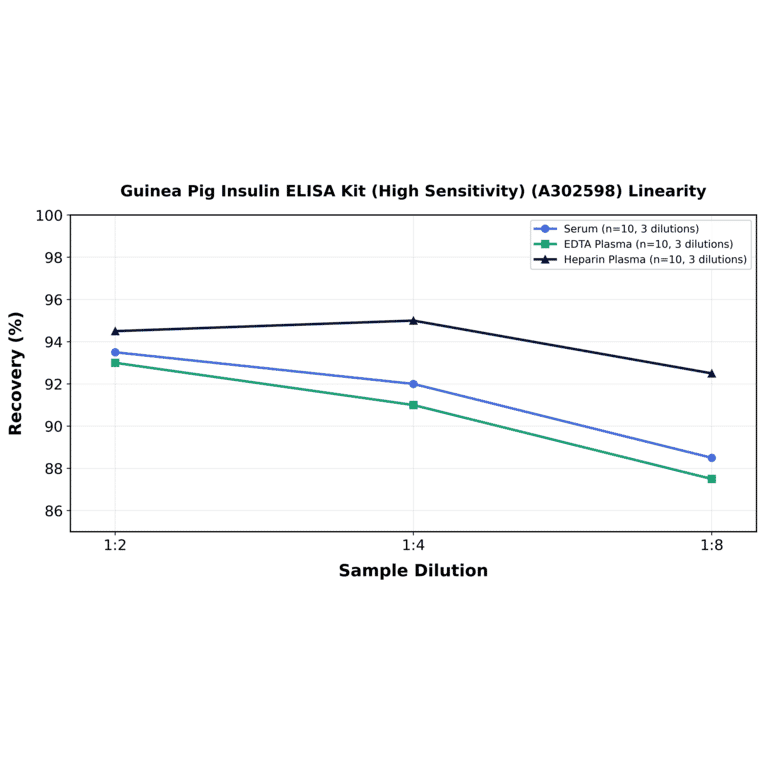 Linearity - Guinea Pig Insulin ELISA Kit (High Sensitivity) (A302598) - Antibodies.com