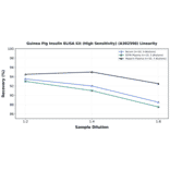 Linearity - Guinea Pig Insulin ELISA Kit (High Sensitivity) (A302598) - Antibodies.com