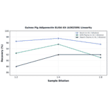 Linearity - Guinea Pig Adiponectin ELISA Kit (A302599) - Antibodies.com
