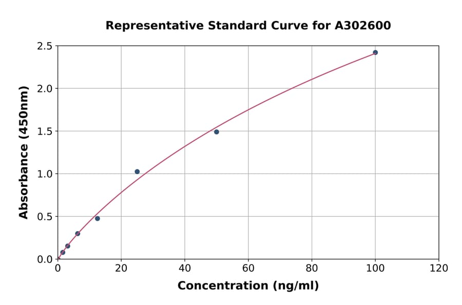 Standard Curve - Guinea Pig Ovalbumin Specific IgE ELISA Kit (A302600) - Antibodies.com