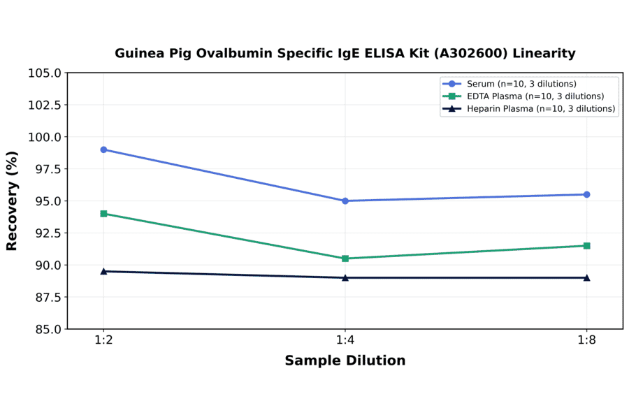 Linearity - Guinea Pig Ovalbumin Specific IgE ELISA Kit (A302600) - Antibodies.com
