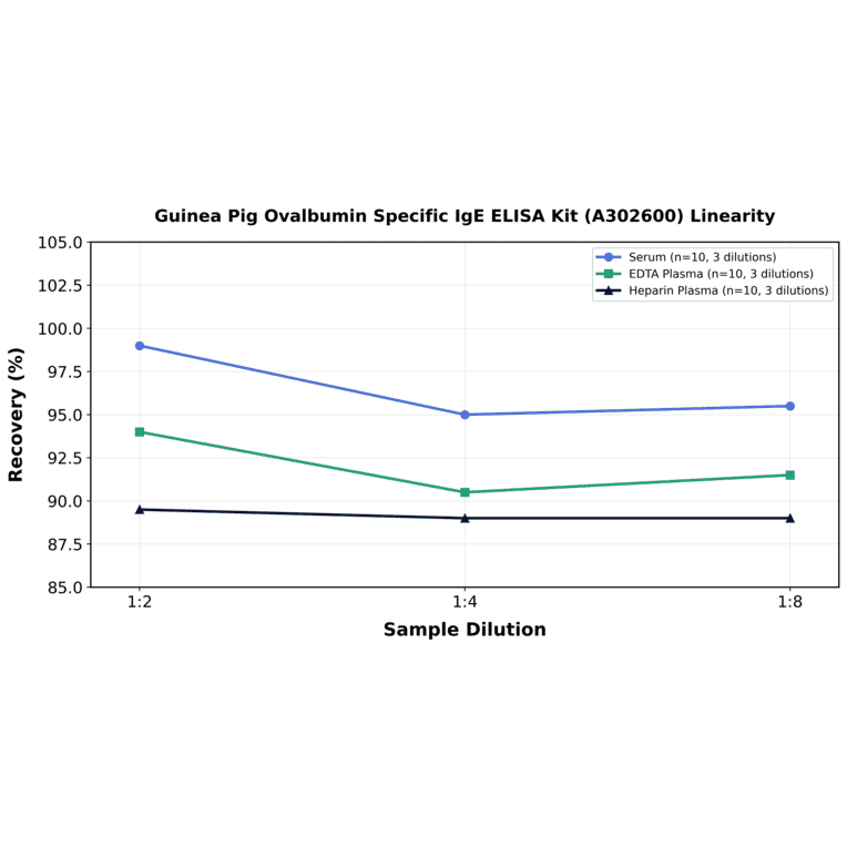 Linearity - Guinea Pig Ovalbumin Specific IgE ELISA Kit (A302600) - Antibodies.com