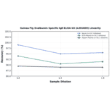 Linearity - Guinea Pig Ovalbumin Specific IgE ELISA Kit (A302600) - Antibodies.com