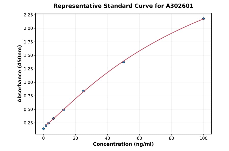 Standard Curve - Guinea Pig Ovalbumin Specific IgE ELISA Kit (A302601) - Antibodies.com