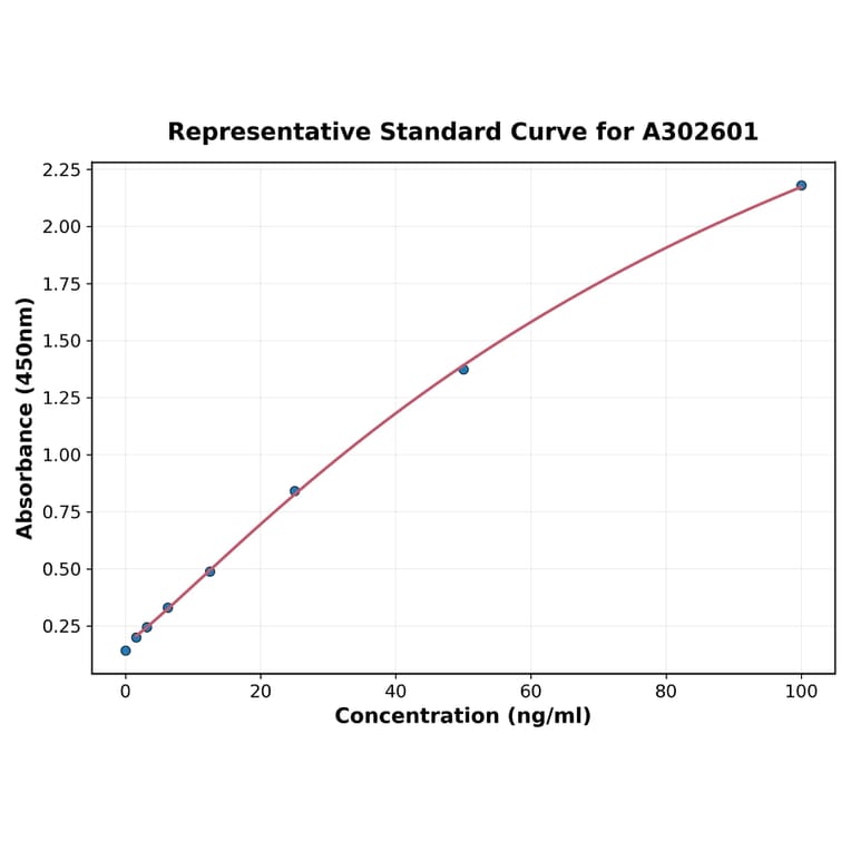 Standard Curve - Guinea Pig Ovalbumin Specific IgE ELISA Kit (A302601) - Antibodies.com