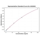 Standard Curve - Guinea Pig Ovalbumin Specific IgE ELISA Kit (A302601) - Antibodies.com