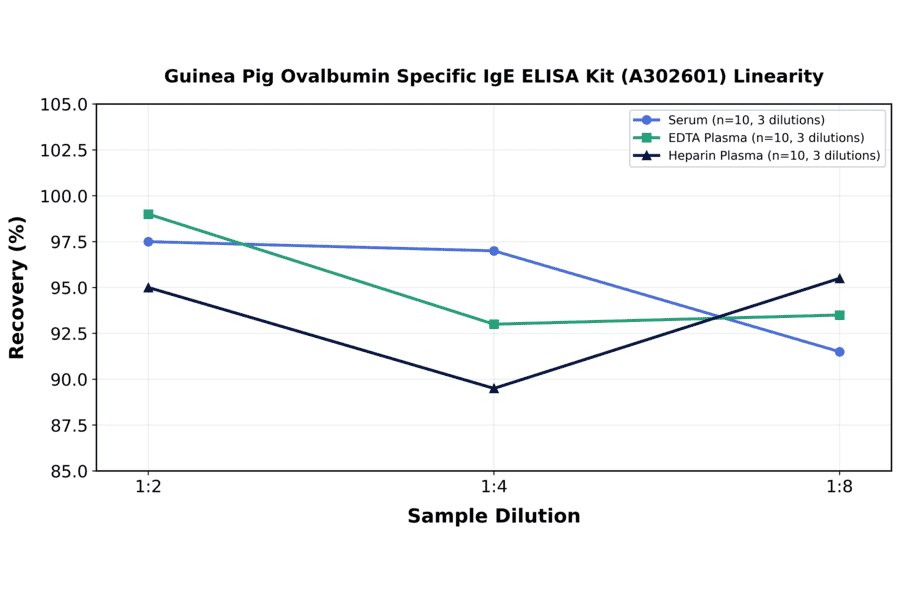 Linearity - Guinea Pig Ovalbumin Specific IgE ELISA Kit (A302601) - Antibodies.com