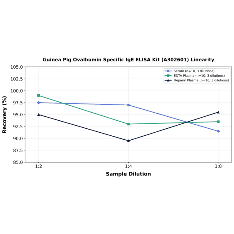 Linearity - Guinea Pig Ovalbumin Specific IgE ELISA Kit (A302601) - Antibodies.com
