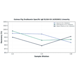 Linearity - Guinea Pig Ovalbumin Specific IgE ELISA Kit (A302601) - Antibodies.com