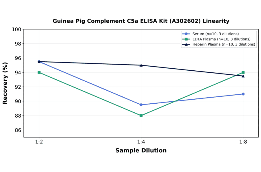 Linearity - Guinea Pig Complement C5a ELISA Kit (A302602) - Antibodies.com