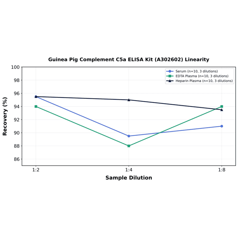 Linearity - Guinea Pig Complement C5a ELISA Kit (A302602) - Antibodies.com